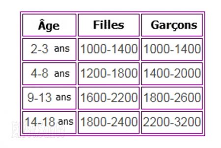 Guide canadien d'alimentation, alimentation enfant, les enfants et l'alimentation