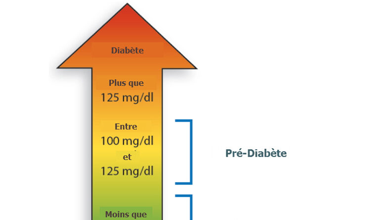 le diabète, la glycémie, les signes de diabète