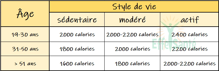 Combien De Calories Vous Devez Consommer Par Jour, En Fonction De Votre âge