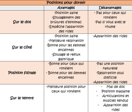 meilleurs positions pour le sommeil, dormir sur le dos, dormir sur le ventre