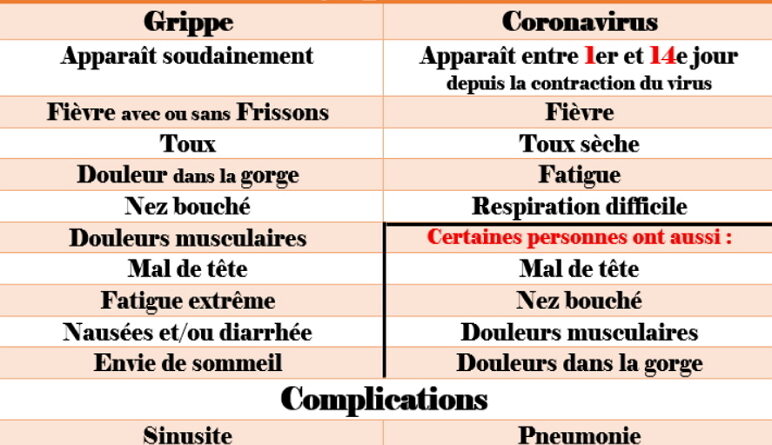 différence entre grippe et coronavirus