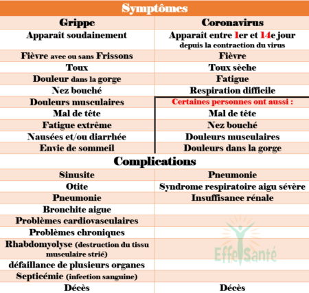 différence entre grippe et coronavirus
