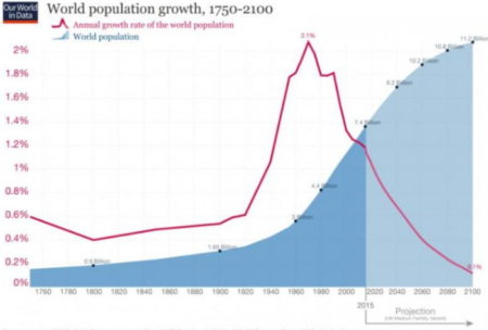 la natalité, croissance démographique